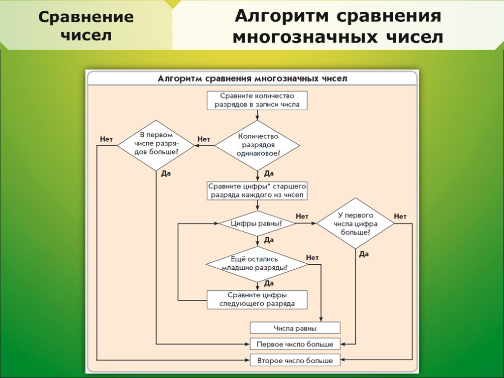 Сравнение чисел Алгоритм сравнения многозначных чисел